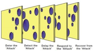 Defence in Depth